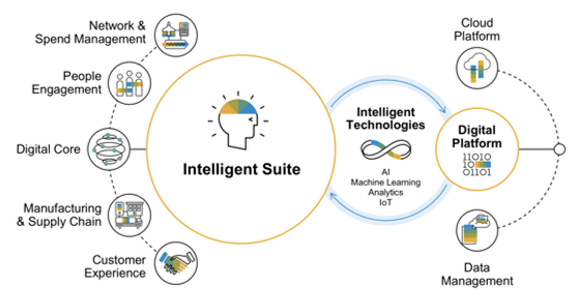 Benefits of the SAP Intelligent Enterprise Benefits of the SAP Intelligent Enterprise