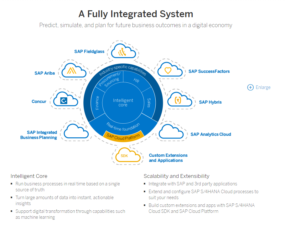 Cloud-Based SAP Solutions