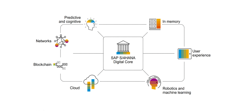 SAP Digital Transformation Solutions 3 Empowering Success: Embracing SAP Digital Transformation Solutions