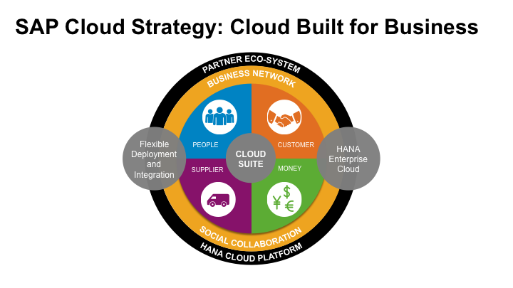 The Potential of SAP Cloud Computing The Potential of SAP Cloud Computing